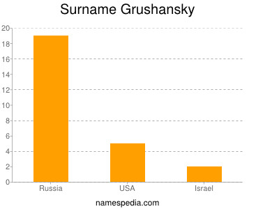 Familiennamen Grushansky