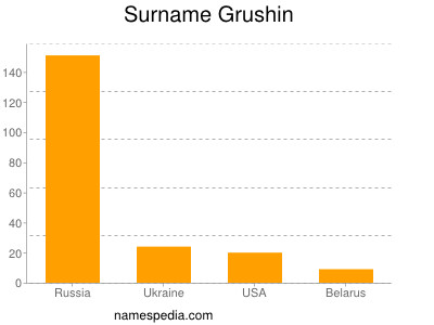 Familiennamen Grushin