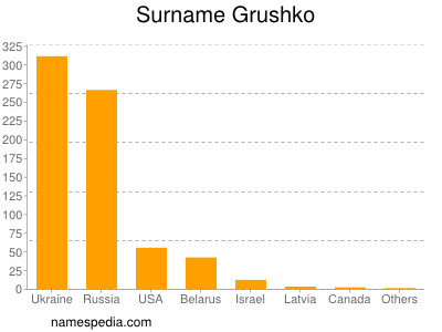 Familiennamen Grushko