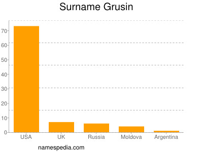 Familiennamen Grusin