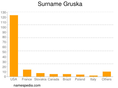 Familiennamen Gruska
