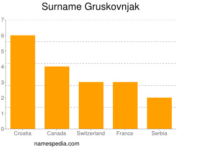 Familiennamen Gruskovnjak