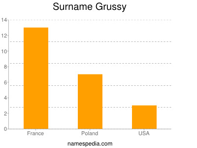 Familiennamen Grussy