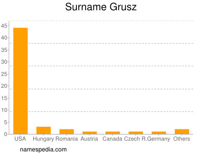 Familiennamen Grusz