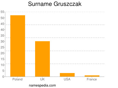 Familiennamen Gruszczak