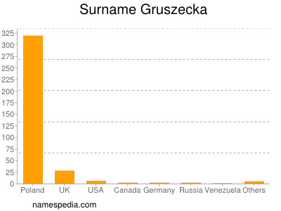 nom Gruszecka