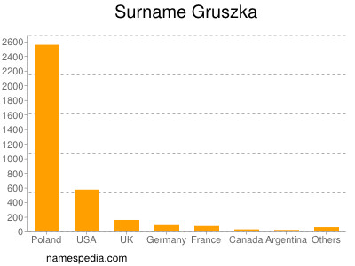 Familiennamen Gruszka
