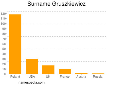 Familiennamen Gruszkiewicz