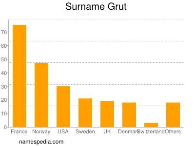 Familiennamen Grut