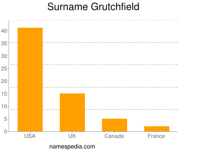 Familiennamen Grutchfield