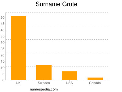 Surname Grute
