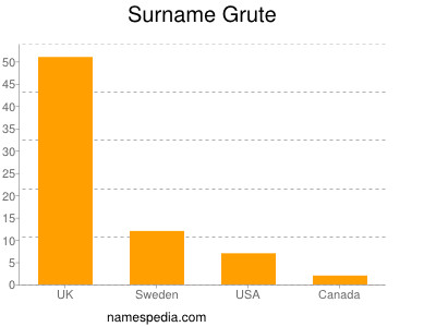 Familiennamen Grute