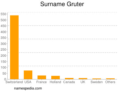 Surname Gruter