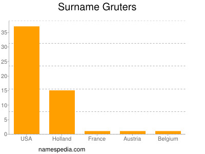 Familiennamen Gruters