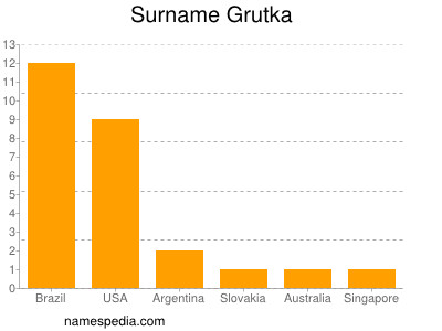 Familiennamen Grutka