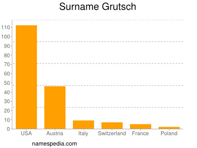 Familiennamen Grutsch