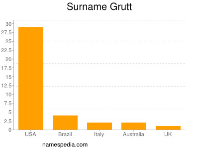 Surname Grutt