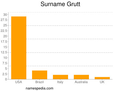 nom Grutt