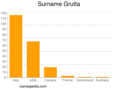 nom Grutta