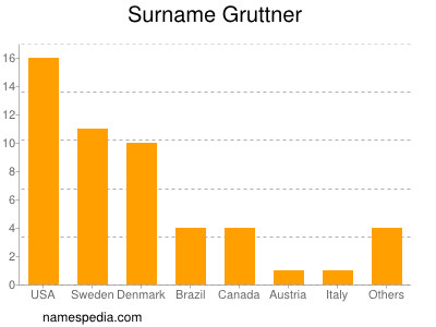 Surname Gruttner