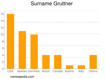 nom Gruttner