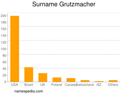 nom Grutzmacher