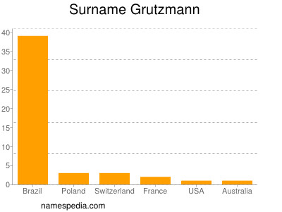 Familiennamen Grutzmann