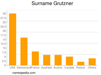 Familiennamen Grutzner