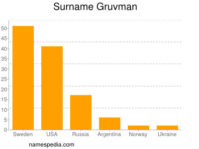 Familiennamen Gruvman