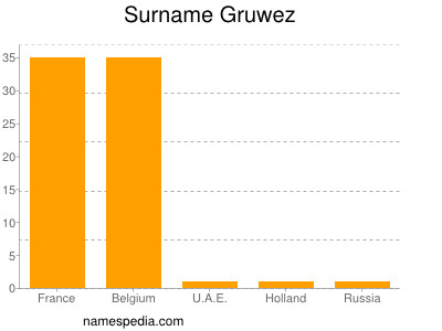 Surname Gruwez