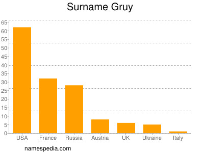 Surname Gruy