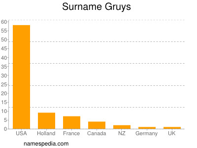 Familiennamen Gruys