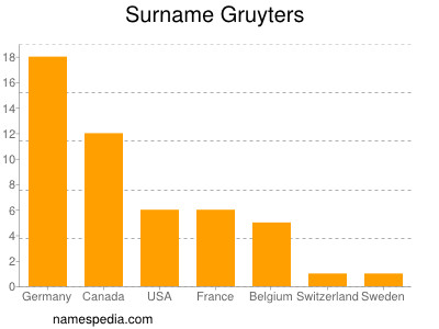 Surname Gruyters