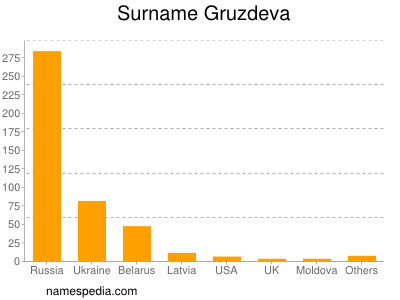 Surname Gruzdeva