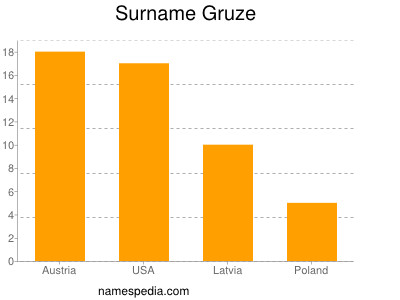 Familiennamen Gruze