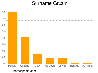 Familiennamen Gruzin