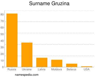 Familiennamen Gruzina