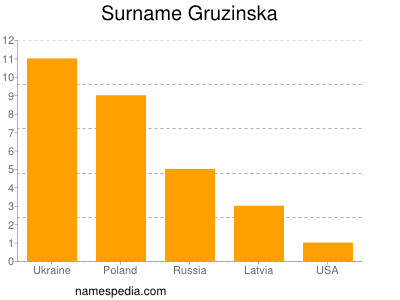 Familiennamen Gruzinska