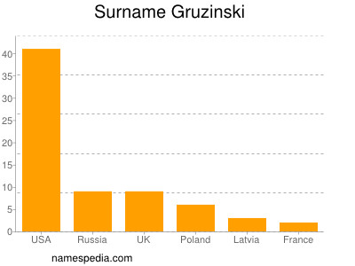 nom Gruzinski