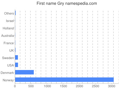 Vornamen Gry