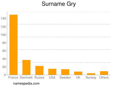 Surname Gry