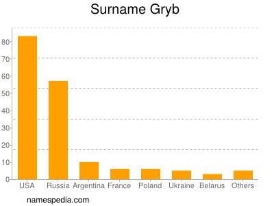 Familiennamen Gryb