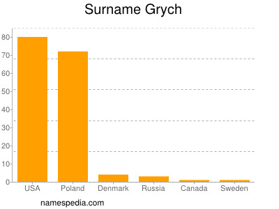 Familiennamen Grych