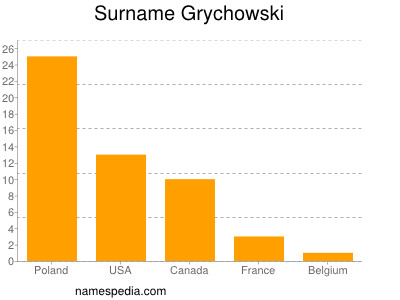 Familiennamen Grychowski