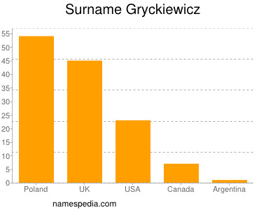 Familiennamen Gryckiewicz