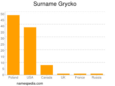 Familiennamen Grycko