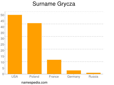 Familiennamen Grycza