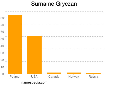 Familiennamen Gryczan