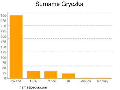 Surname Gryczka