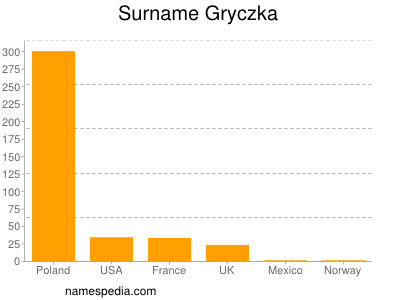 nom Gryczka